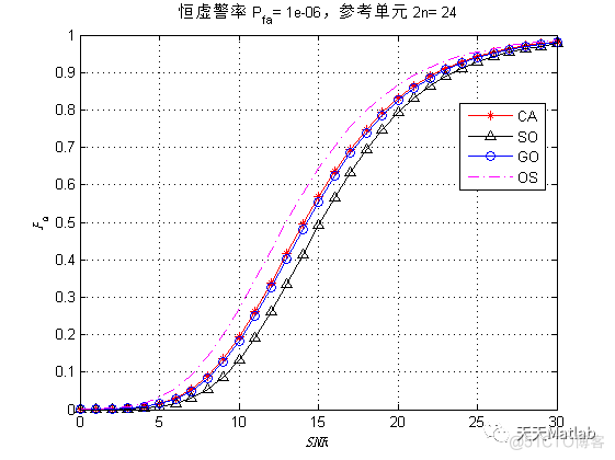 基于matlab模拟四类CFAR检测算法的检测概率与SNR的关系_Time