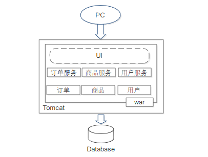 单体架构的缺点是什么?