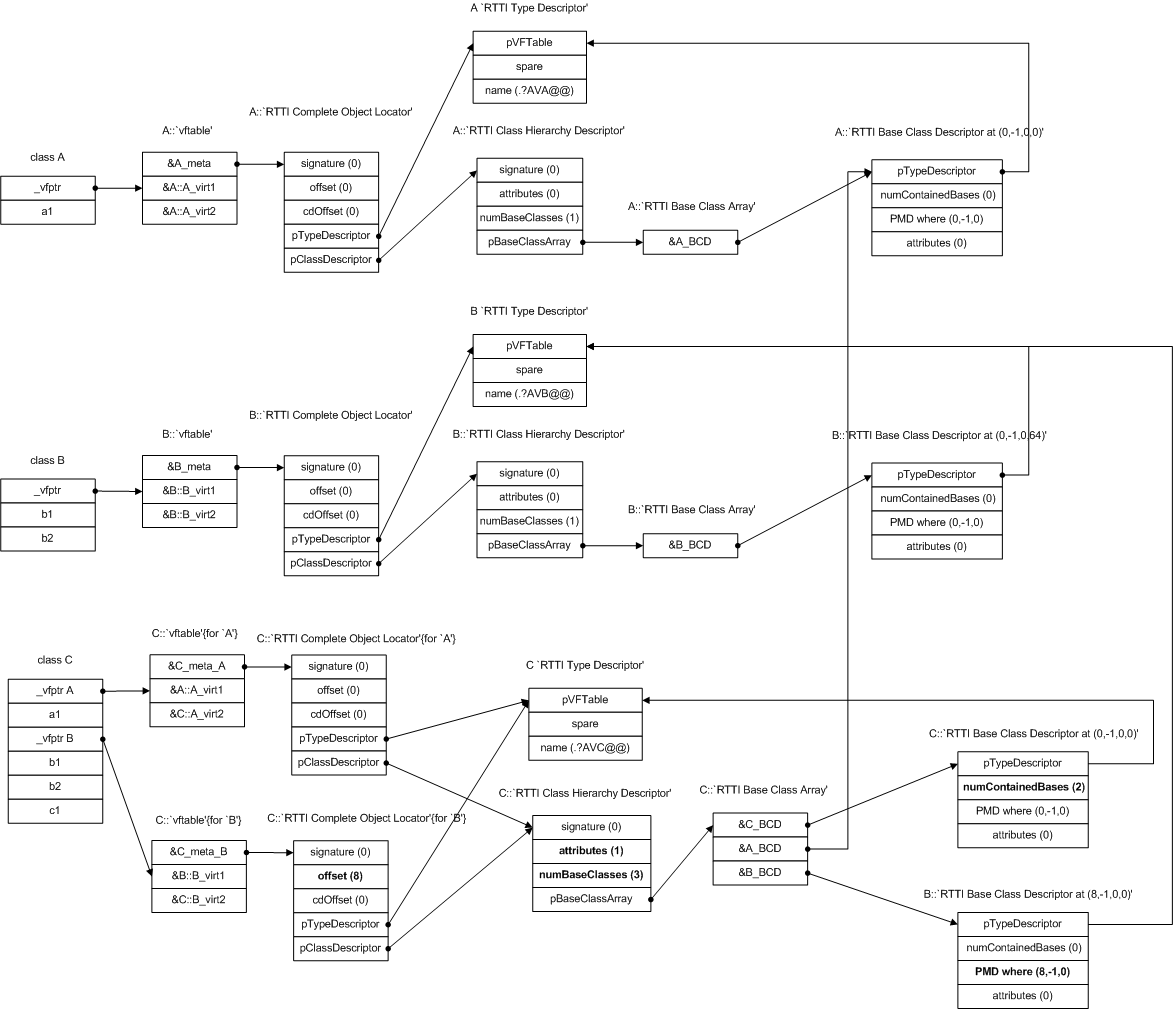 dynamic_cast, RTTI， 整理