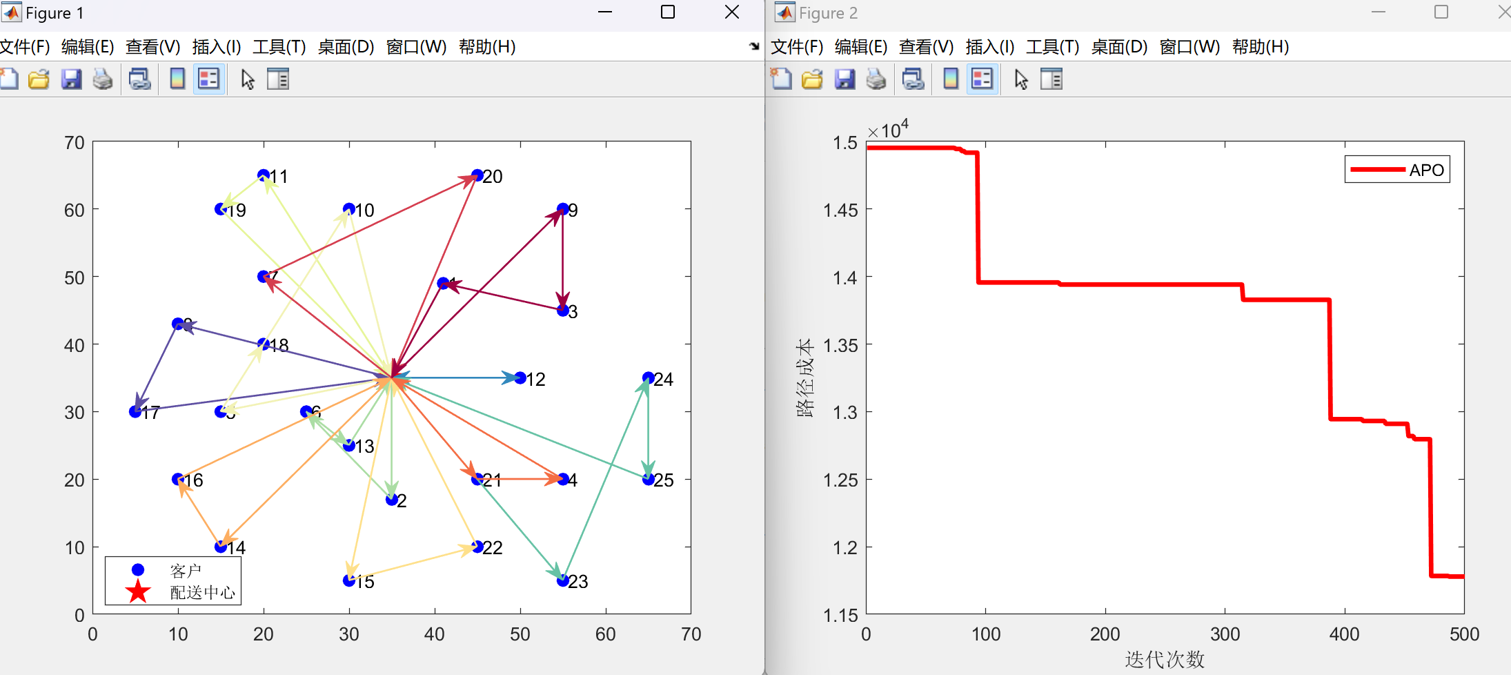 VRPTW（MATLAB）：北极海鹦优化（APO）算法求解带时间窗的车辆路径问题VRPTW（提供MATLAB代码）