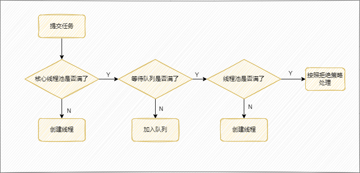 线程池执行流程