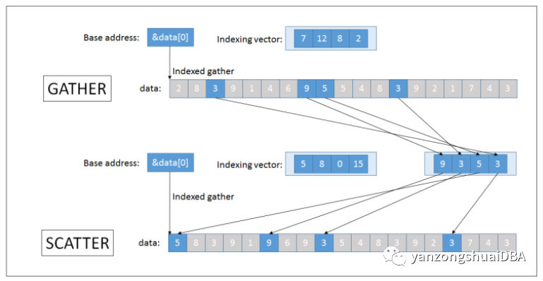 SIMD系列-GATHER/SCATTER操作
