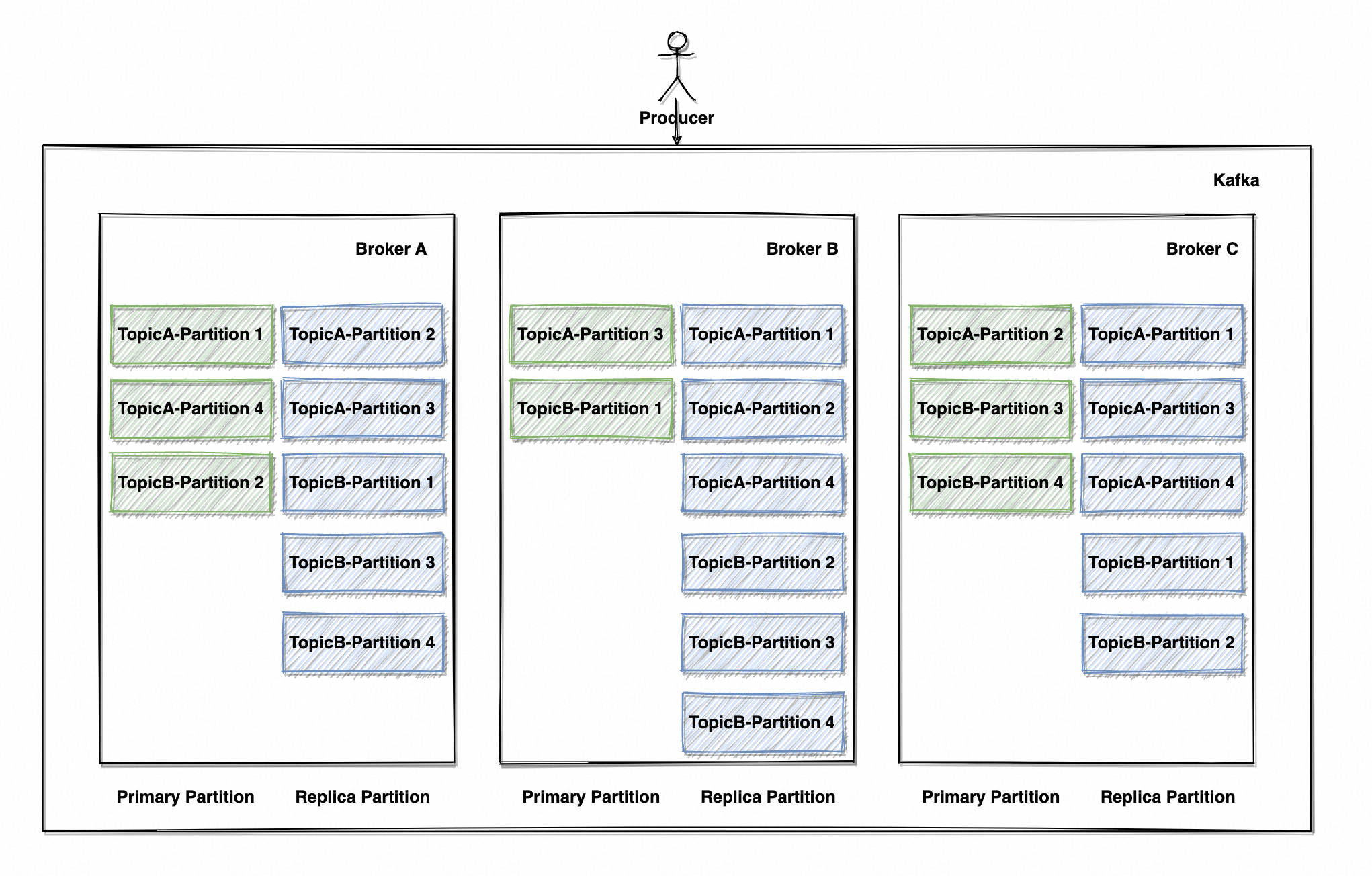 图 21 Broker & Paritition