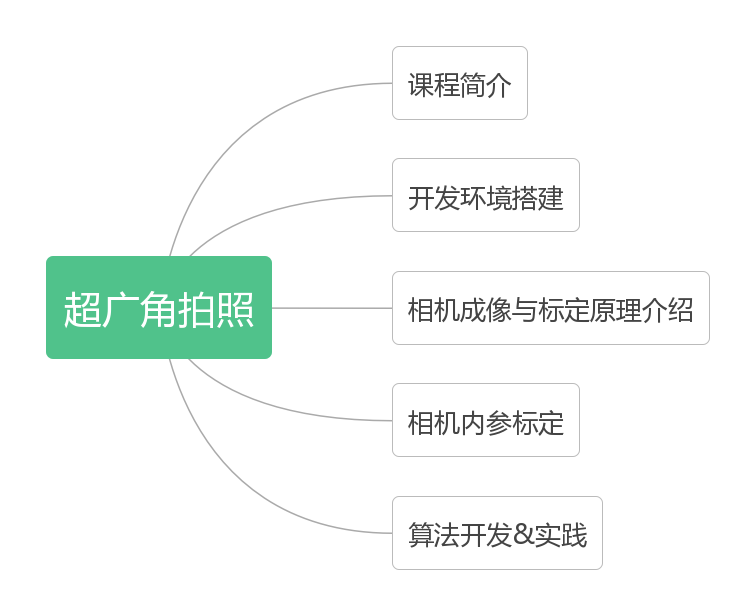 OpenCV实战之广角相机拍照算法