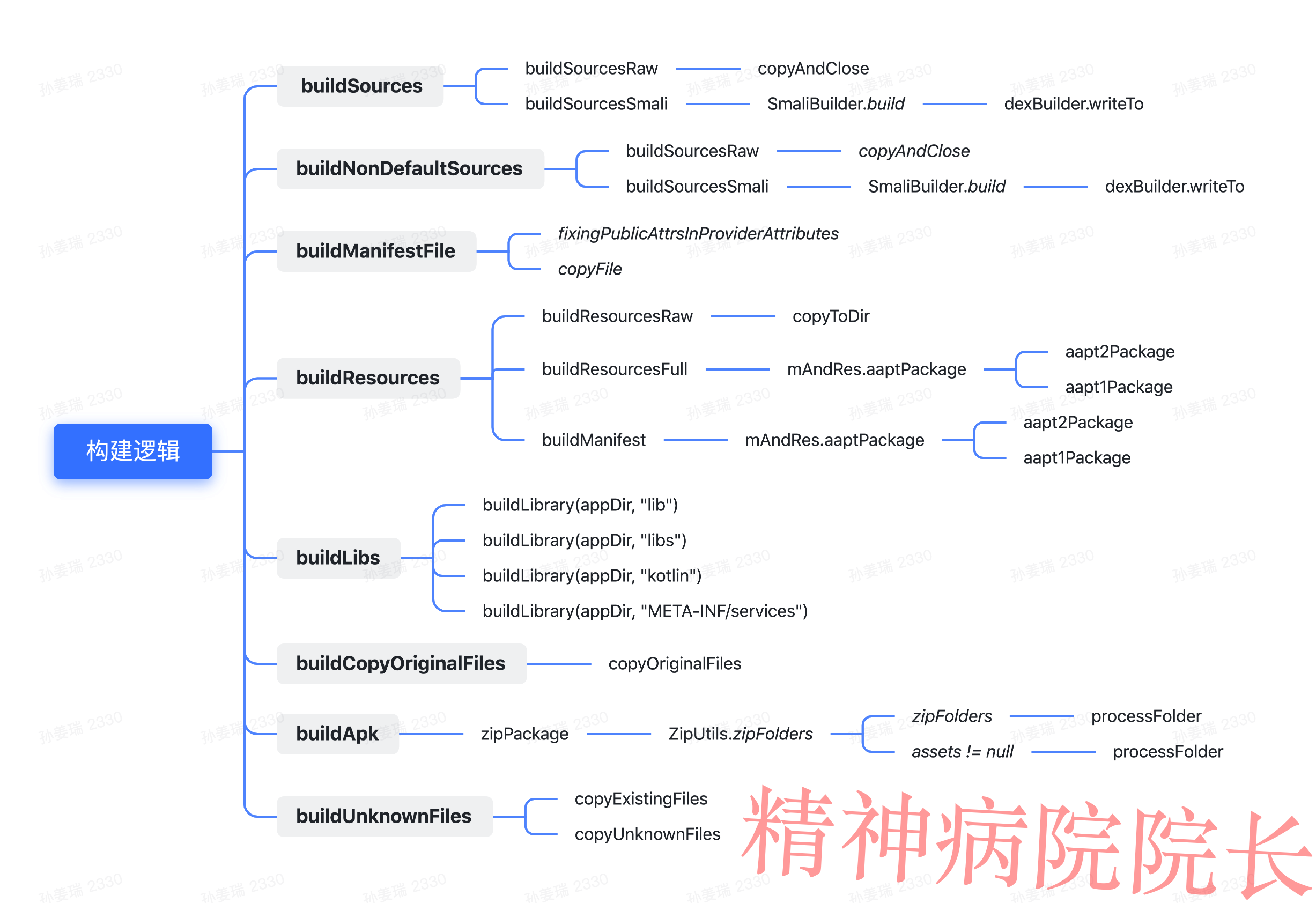 apktool构建逻辑.png