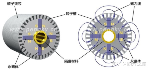 2,永磁同步电机工作原理