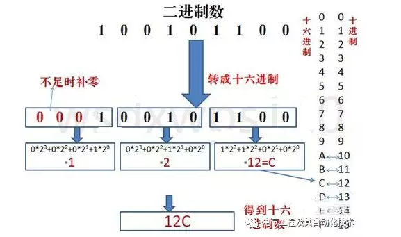 一篇文章带你看懂二进制、八进制、十进制、十六进制数据转换