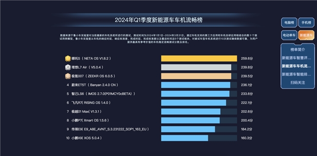 鲁大师2024年新能源汽车Q1季报：问界M7蝉联智能榜单第一