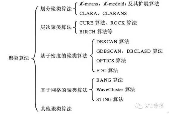 SAS聚类分析介绍