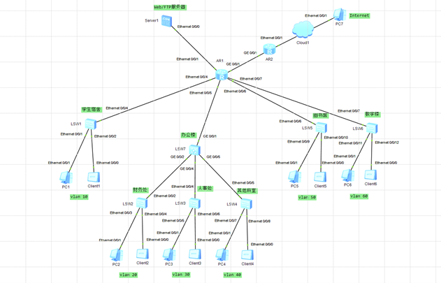 Figure 1 Overall layout of campus network