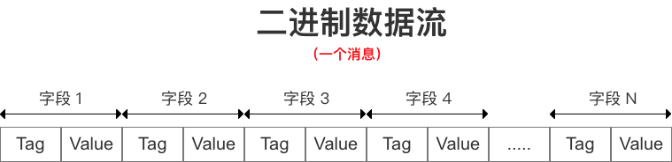 Varint & Zigzag数据存储方式