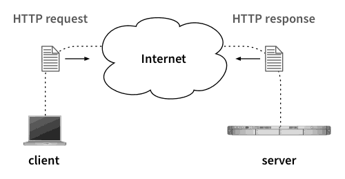 解密HTTP协议：探索其组成部分与工作原理