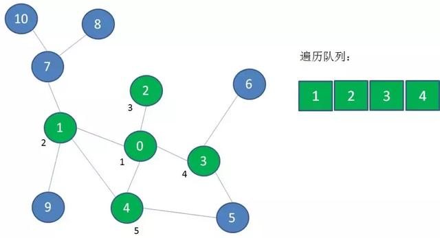 漫画算法：深度优先遍历 和 广度优先遍历