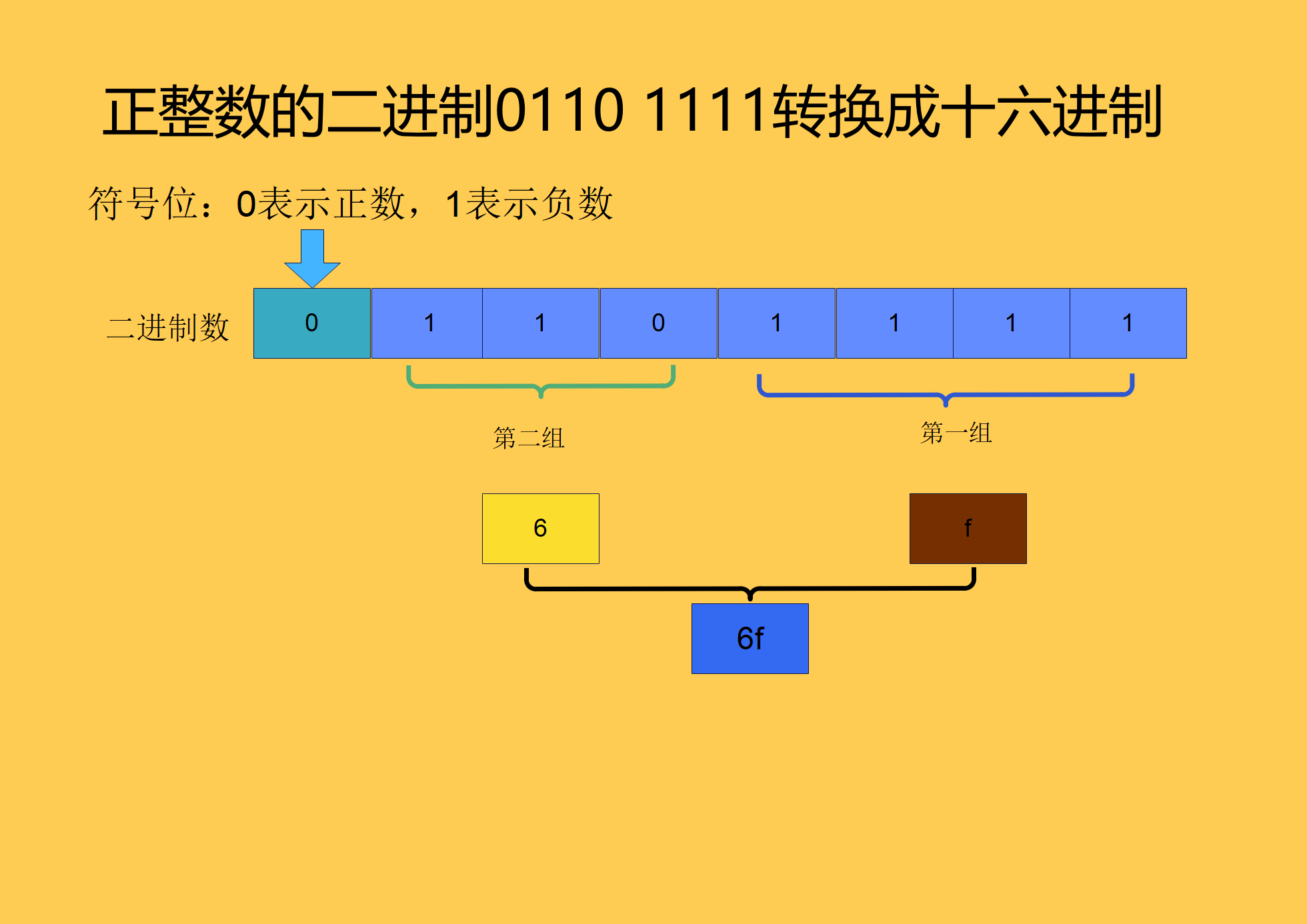 二进制0110 1111转换成十六进制