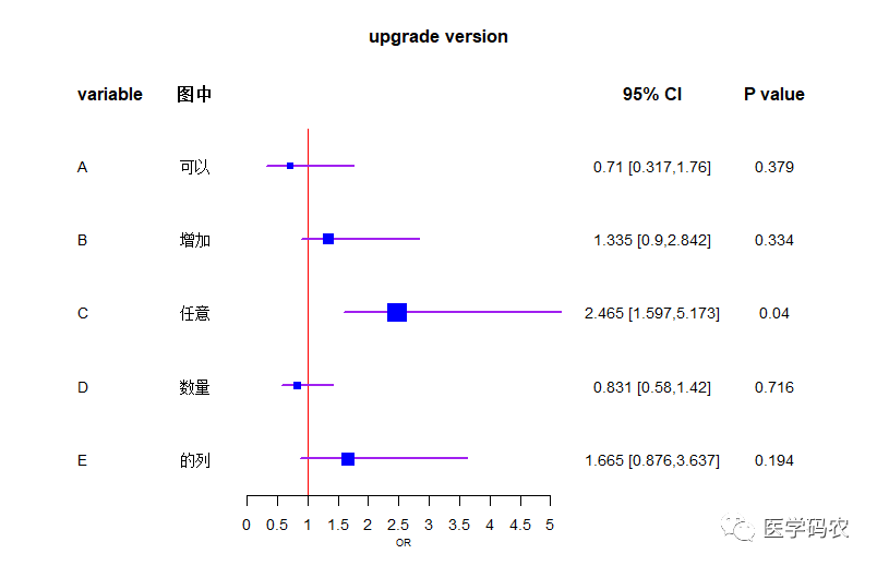 语言中要输出表格_R语言绘制 医学分析中常用的 森林图 forestplot（方法2）-CSDN博客