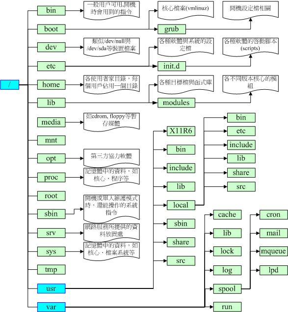 linux基础-自查