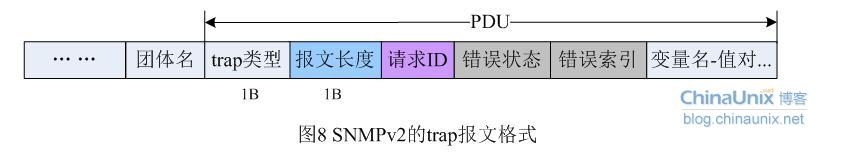 SNMP PDU解析