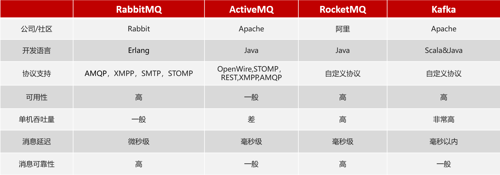 SpringCloud<span style='color:red;'>微</span><span style='color:red;'>服务</span>-<span style='color:red;'>RabbitMQ</span>快速入门