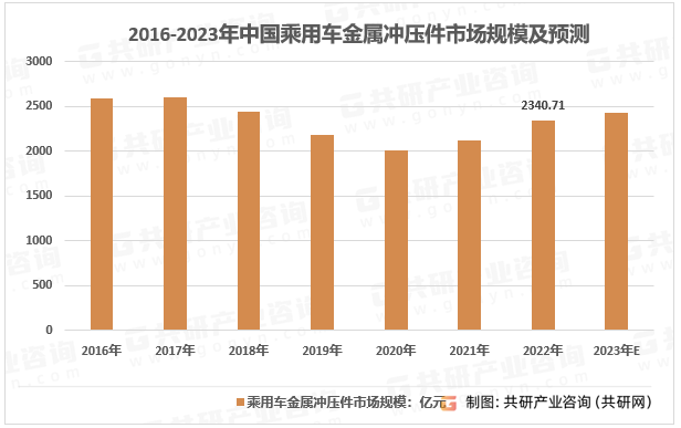 2023年中国乘用车金属冲压件产量、需求量及行业市场规模分析[图]