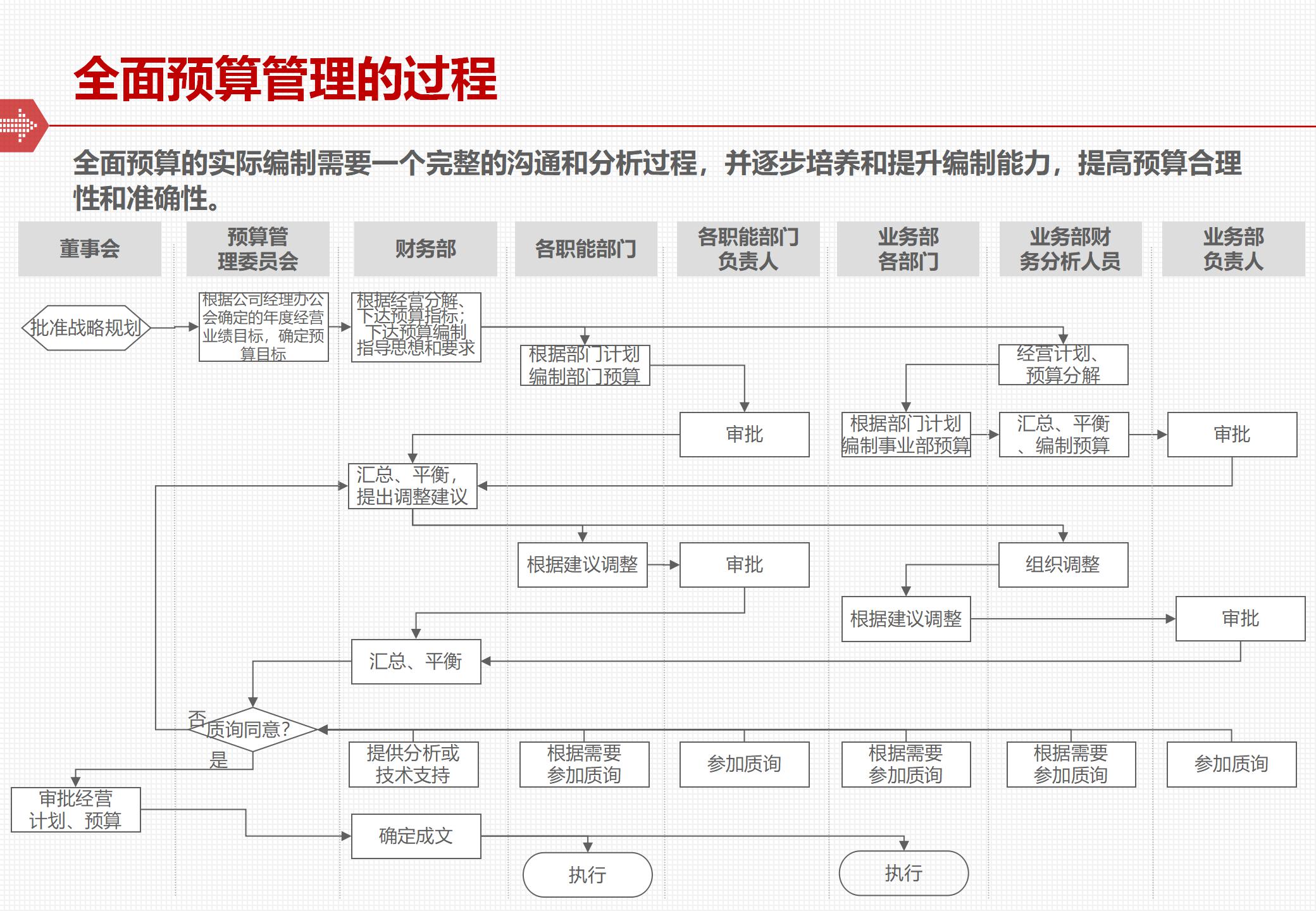 The framework and implementation of the comprehensive budget management system