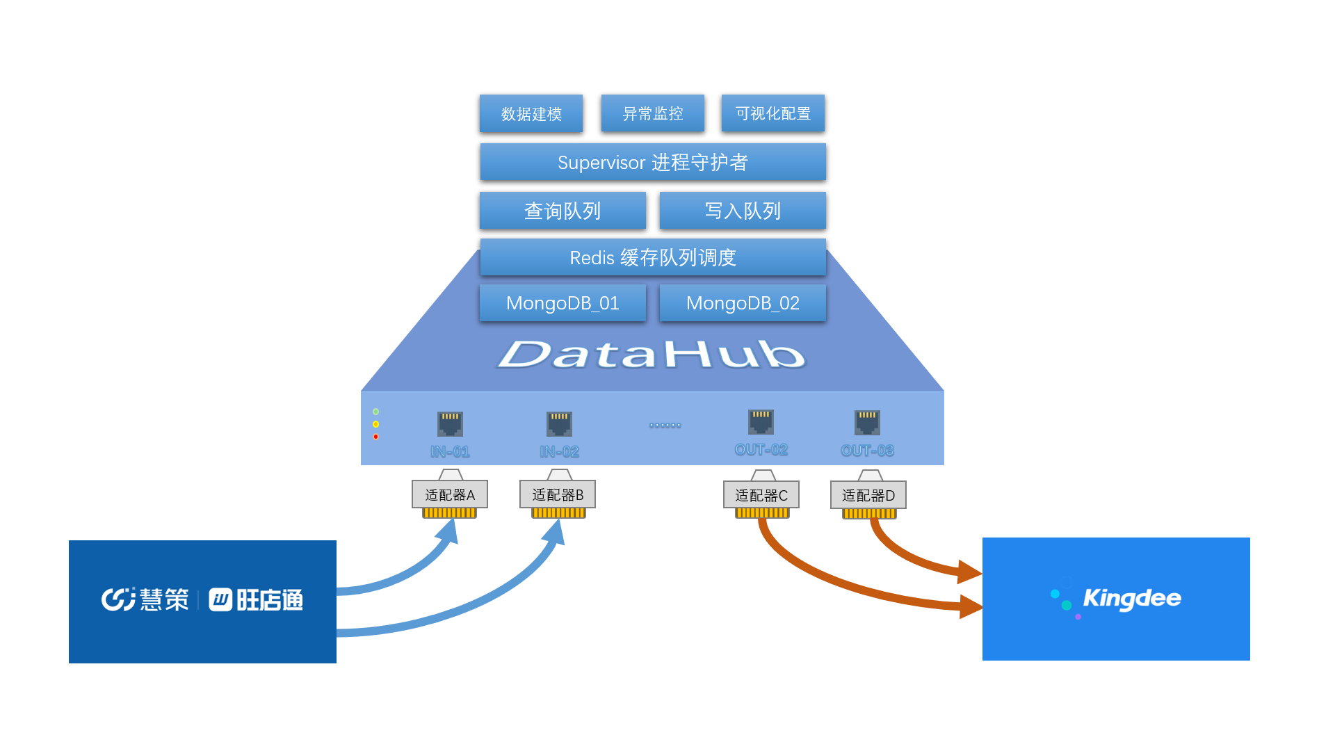 DataHub framework