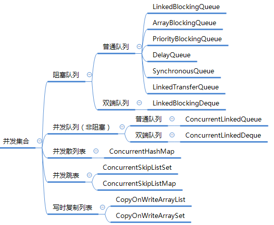 concurrent_collections