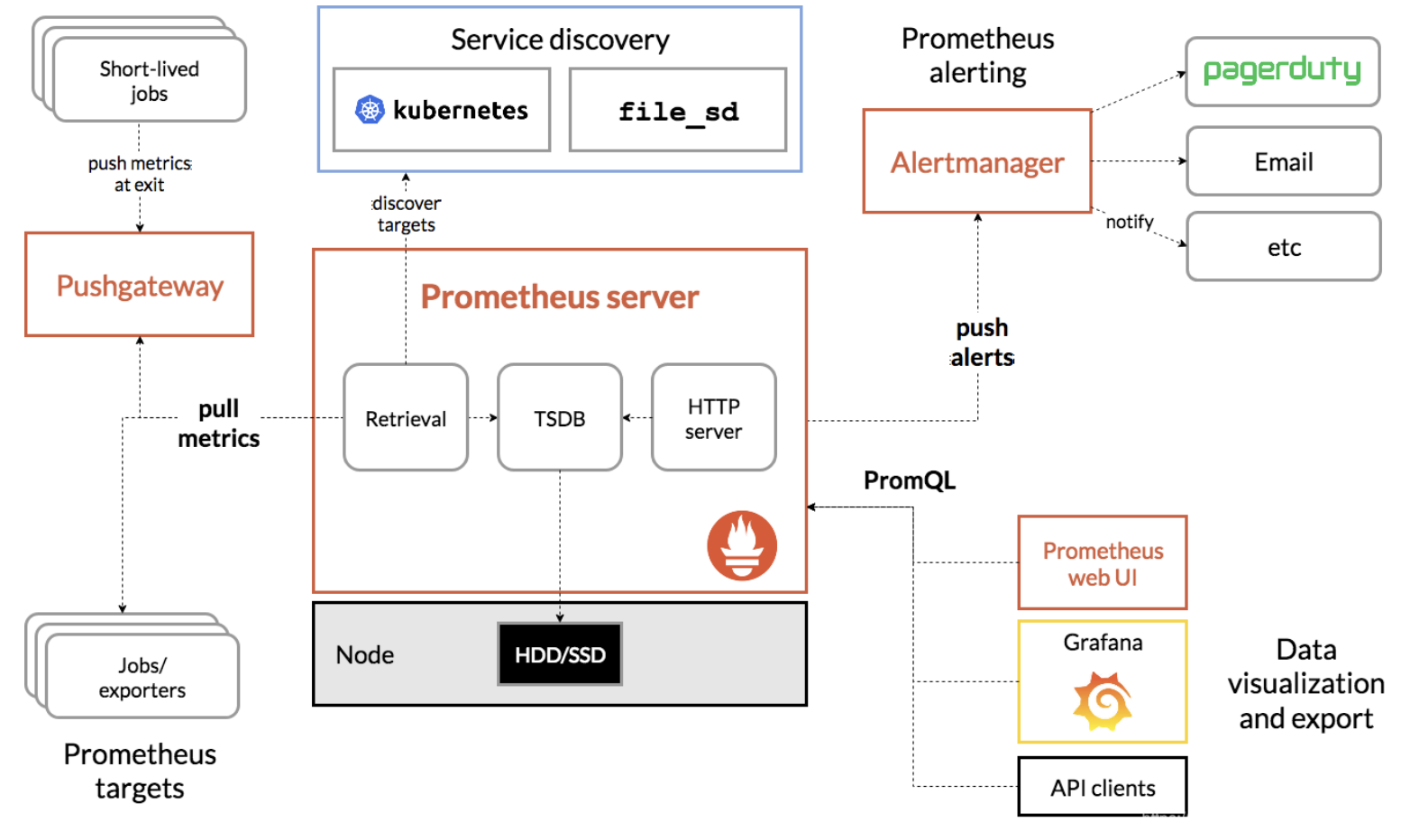 Prometheus入门