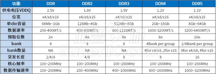 Nanya（南亚科技）DRAM芯片选型详解