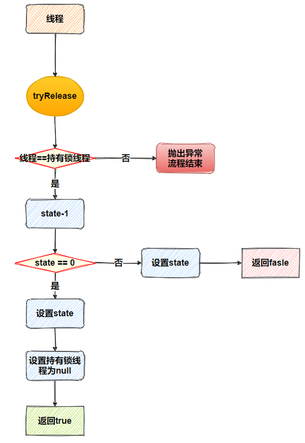 Java 并发编程：ReentrantLock 锁与 AQS