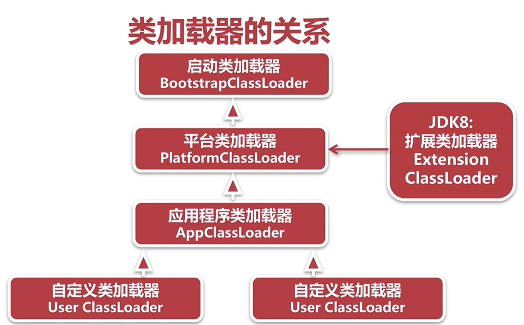 JVM - 类加载，连接和初始化