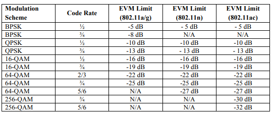 802.11 EVM specification