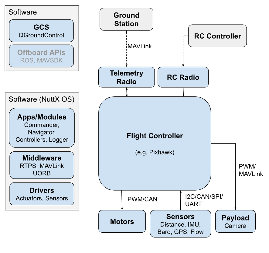 PX4二次开发（一PX4架构）CSDN博客