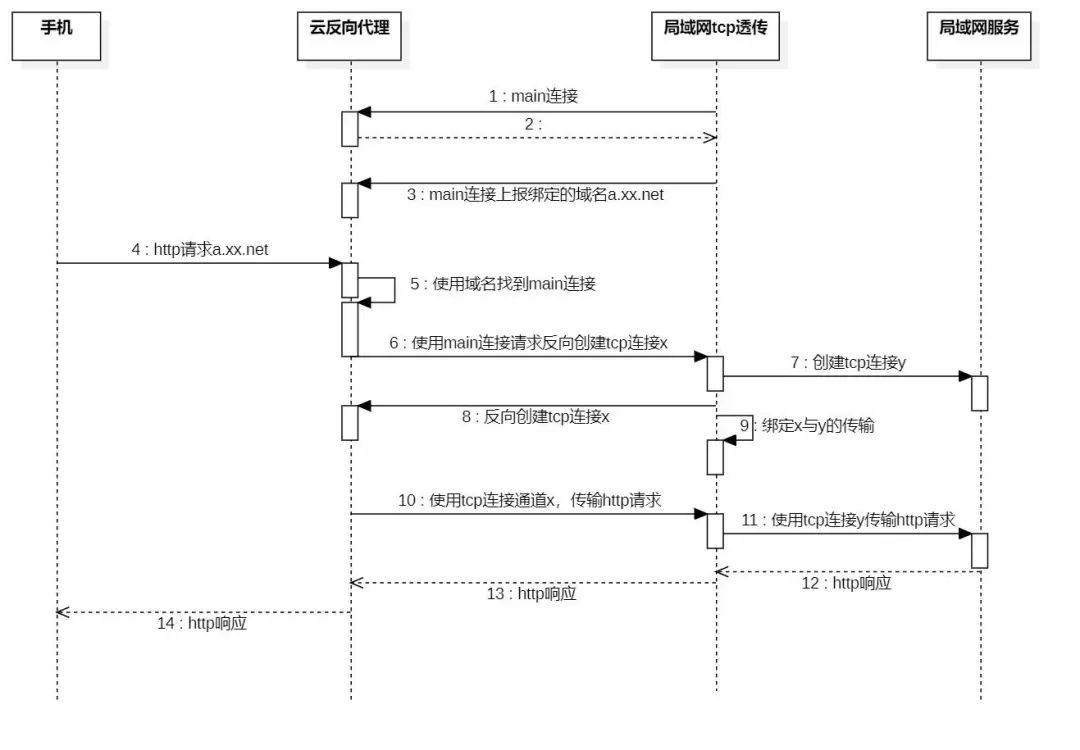 基于Yarp实现内网http穿透