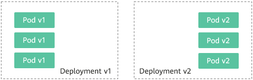 如何在 Kubernetes 中借助 Service 实现灰度发布和蓝绿发布