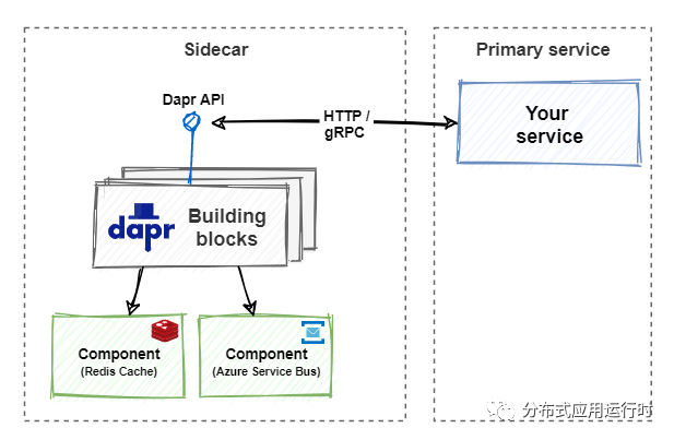 面向.NET开发人员的Dapr——总结和前景