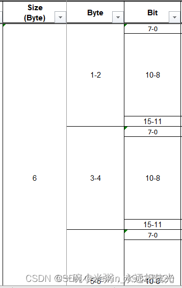C语言左/右移位与大小端格式理解_c语言中地址右移-CSDN博客