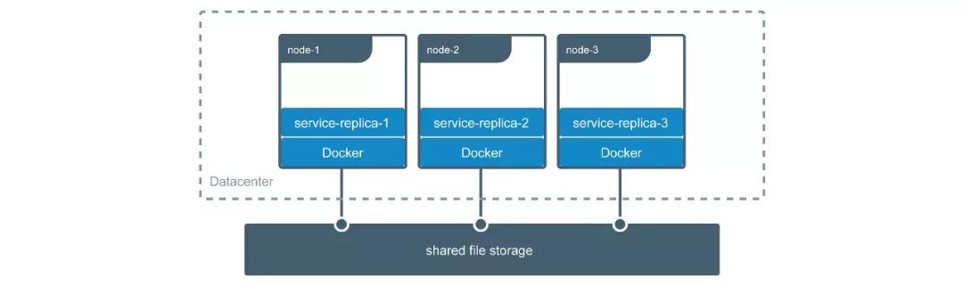 Docker 数据持久化的三种方案