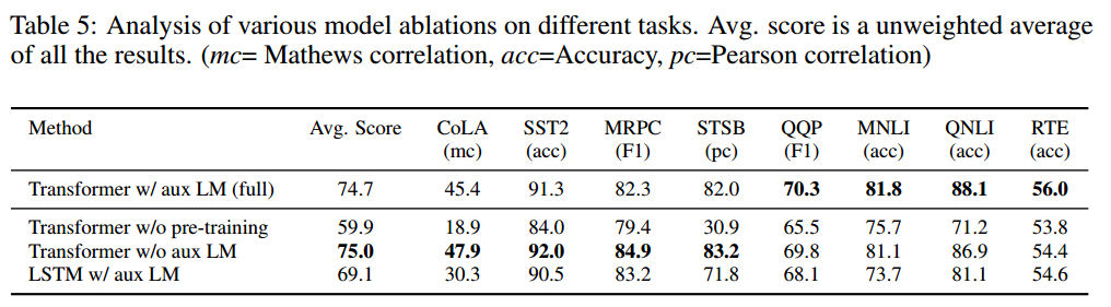  速通GPT：《Improving Language Understanding by Generative Pre-Training》全文解读