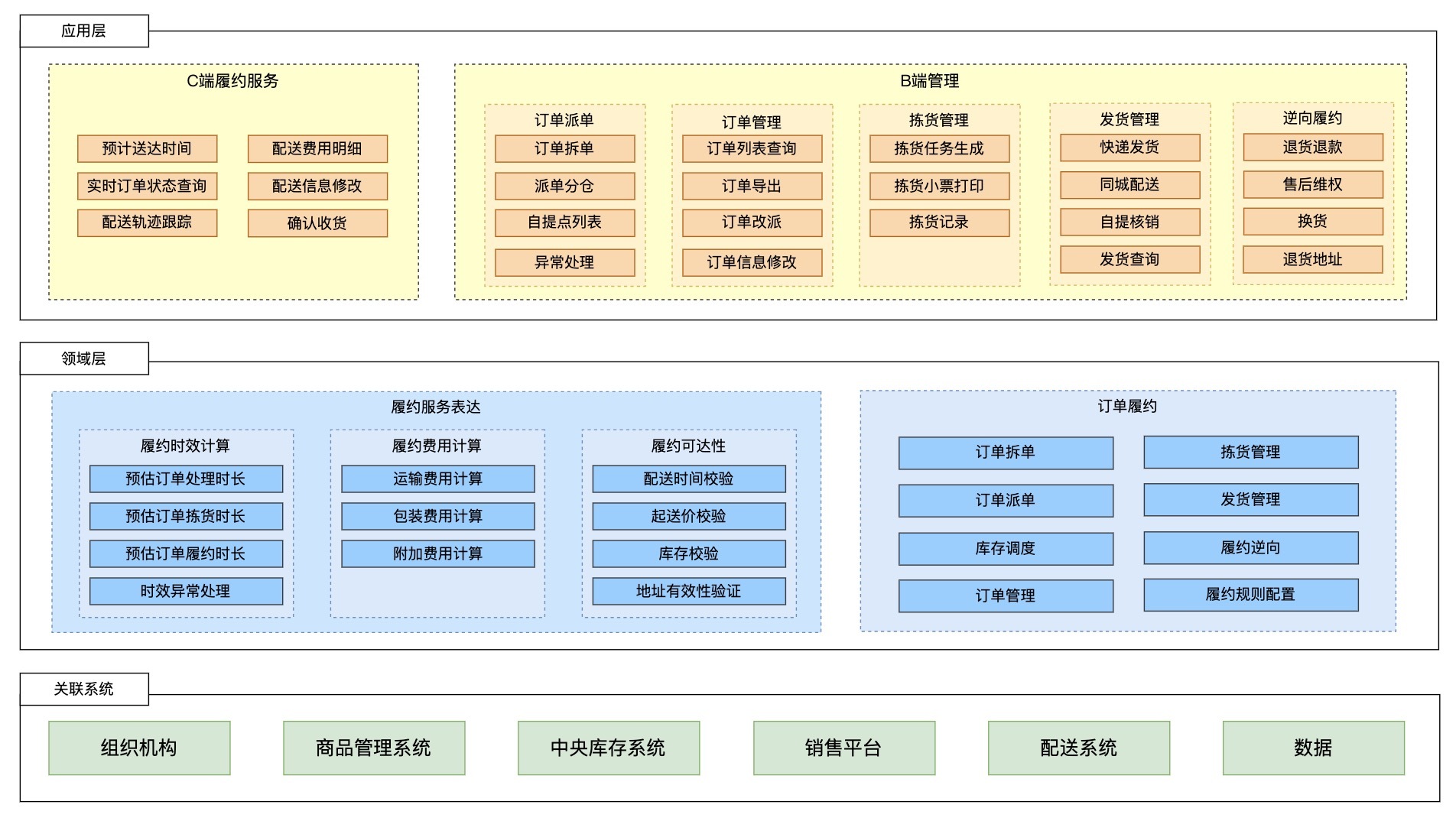 新零售SaaS架构：订单履约系统架构设计（万字图文总结）