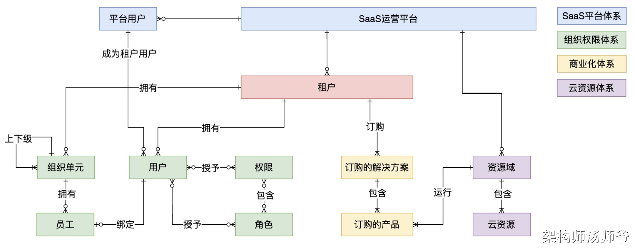 吊打面试官！全网最全多租户系统设计方案_后端_06