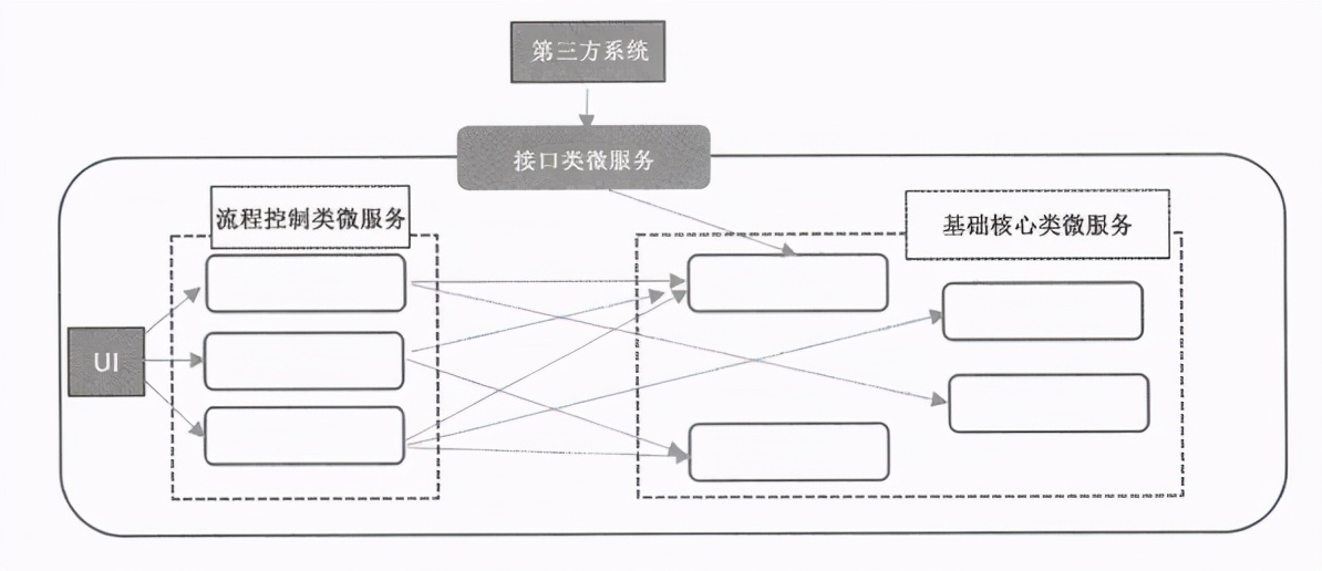 Architectural decryption from distributed to microservices: what exactly is a microservice architecture?