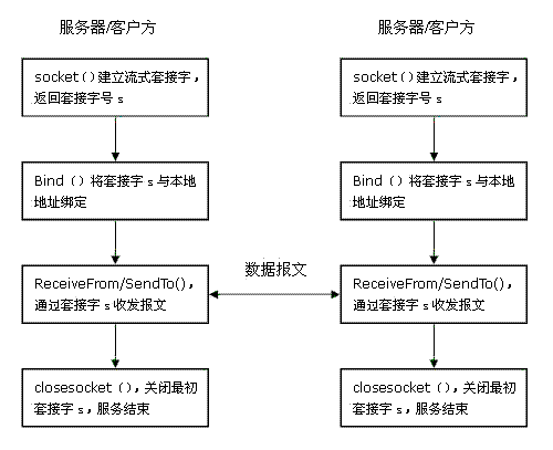 c#Socket通信实例