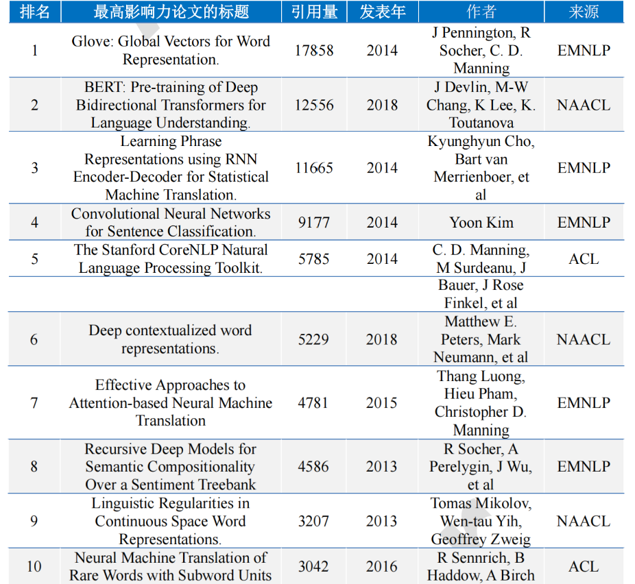 2011-2020 年自然语言处理领域最高影响力论文前十