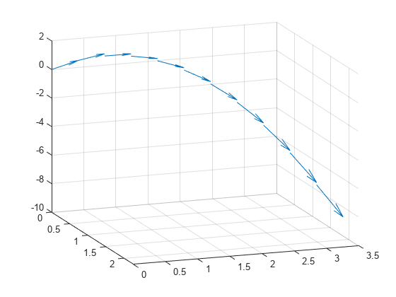 Figure contains an axes object. The axes object contains an object of type quiver.