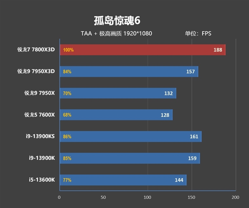 20年来最优秀游戏处理器！AMD锐龙7 7800X3D首发评测：大幅超越i9-13900KS