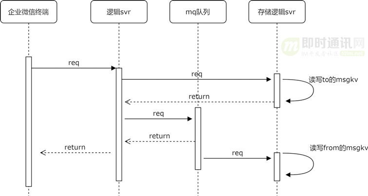 企业微信的IM架构设计揭秘：消息模型、万人群、已读回执、消息撤回等