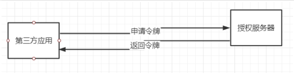 深入探讨安全验证：OAuth2.0、Cookie与Session、JWT令牌、SSO与开放授权平台设计