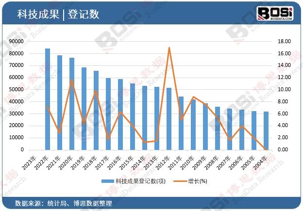 科技成果数量