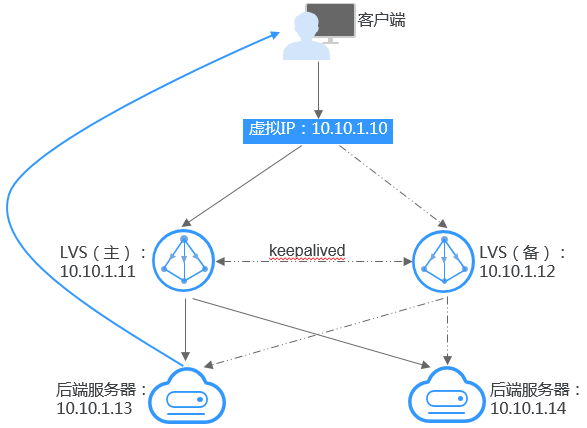 虚拟IP简介