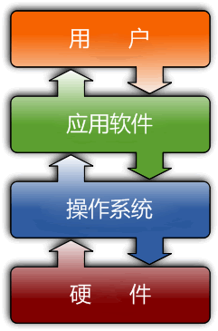 Linux教程——操作系统是什么，操作系统概述